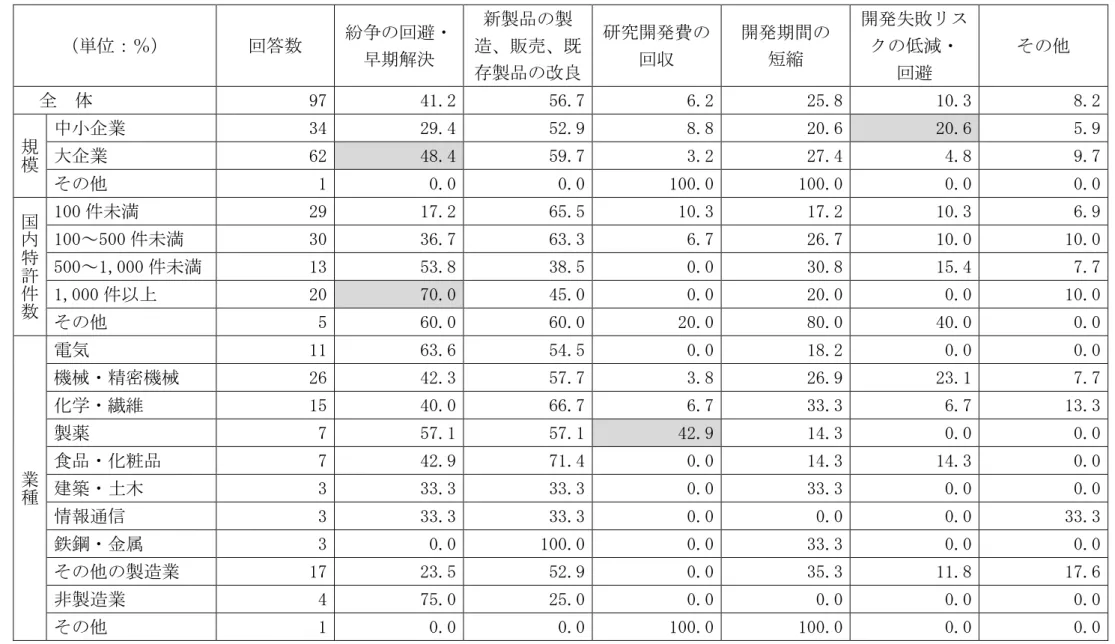 表 -27  知的 産 入目的 ％ 回答数 紛 回避 期解決  新製品 製造売 既 製品 改良 研究開 費回 開 期間短縮  開 失敗 減回避   全  体  97  41.2  56.7  6.2  25.8  10.3  8.2  規 模 中 企業  34  29.4  52.9  8.8  20.6  20.6  5.9 大企業62 48.4 59.7 3.2 27.4 4.8 9.7  1  0.0  0.0  100.0  100.0  0.0  0.0  国 特 許 件 数 100 件 満  2