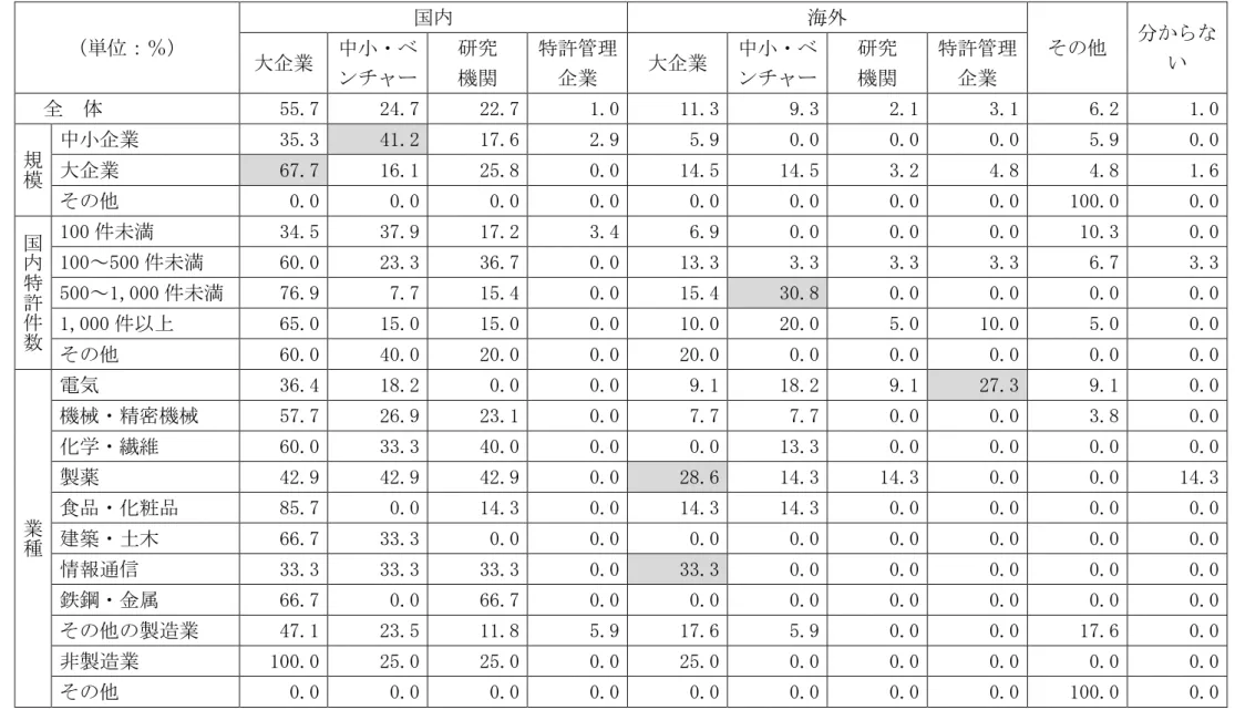 表 -28  知的 産 入 相手 ％ 国 洘外 い 大企業中 ン 研究  機関  特許管理企業  大企業 中ン 研究 機関  特許管理企業    全  体  55.7  24.7  22.7  1.0  11.3  9.3  2.1  3.1  6.2  1.0  規 模 中 企業 35.3  41.2  17.6  2.9  5.9  0.0  0.0  0.0  5.9  0.0 大企業67.7 16.1 25.8 0.0 14.5 14.5 3.2 4.8 4.8 1.6  0.0  0.0  0.0