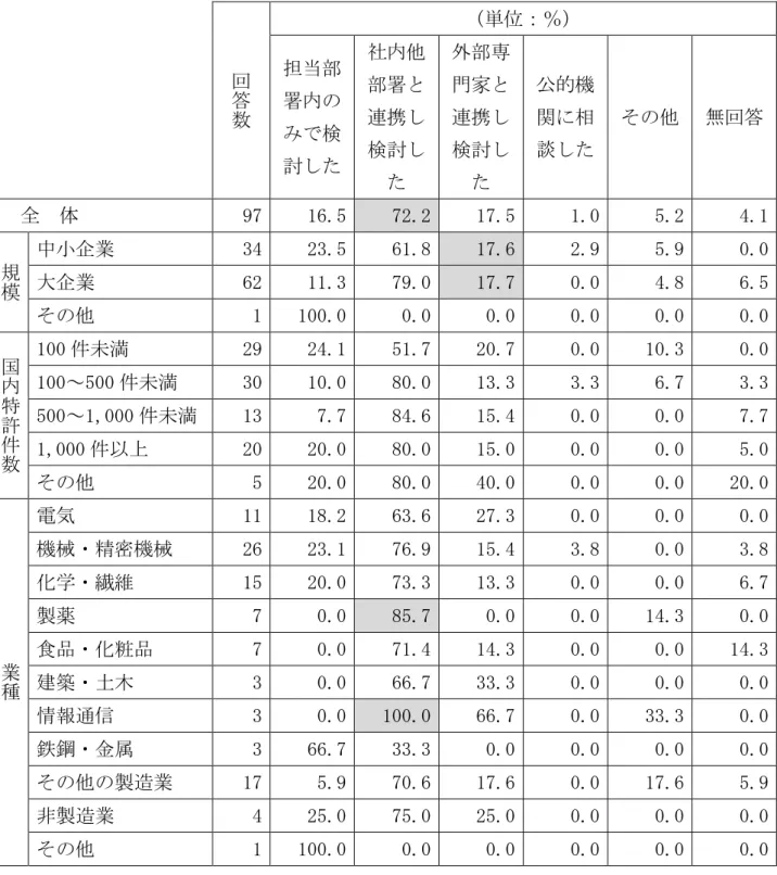 表 -29  入 社 連携体制  回 答 数 ％担当部署 検 討 社 部署連携検討 外部専門家連携検討 公的機関相談 無回答    全    体 97  16.5  72.2  17.5  1.0  5.2  4.1  規 模 中 企業  34  23.5  61.8  17.6  2.9  5.9  0.0 大企業 62 11.3 79.0 17.7 0.0 4.8 6.5  1  100.0  0.0  0.0  0.0  0.0  0.0  国 特 許 件 数 100 件 満 29  24.1  51