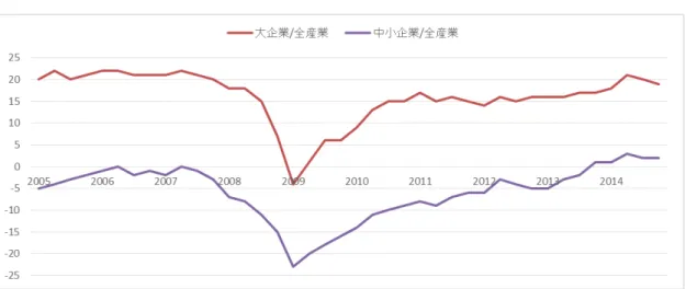 表   2  企 業 資 金 繰 DI 5 表   3  金 融 機 出 態 DI 6                                                     5 日 銀 行 短 観 帝 国 ン 作 http://www.stat -search.boj.or.jp/index.h tml# ［ 2015 2 12 日 確 認 ］ 6 日 銀 行 短 観 帝 国 ン 作 http://www.stat -search.boj.or.jp/index.html# ［ 2015