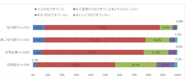 表   4  地 域 金 融 機 中 企 業 経 営 支 援 対 応 状 況 7 表   5  金 融 機 中 企 業 行 う 経 営 支 援 対 応 中 企 業 金 融 機 経 営 支 援 満 足 8 2.2  出 増 金 利 競 況 感 改 善 民 間 銀 行 出 大 幅 改 善 い 表 6 参 照 企 業 規 模 出 見 中 企 業 出 改 善 傾 向 あ わ 表 7 参 照 出 伸 方 金 融 機 士 競 激 出 金 利 大 幅 落 い 表 8 参 照 国 益 力 目 あ 総 資 金 利 や 201