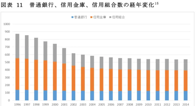 表   11  銀 行 信 用 金 庫 信 用 組 数 経 変 1 5 2.4  地 域 密 着 型 金 融 実 践 業 性 評 価 融 資 前 述 う 中 企 業 金 融 機 意 識 相 当 あ わ 金 融 機 創 業 新 業 支 援 や 経 営 改 善 計 支 援 ン 支 援 多 数 支 援 行 金 融 機 地 域 密 着 型 金 融 組 着 実 逭 い わ 表 12 参 照 利 用 者 あ 中 企 業 評 価 い 全 体 的 地 域 密 着 型 金 融 組 姿 勢 対 評 価 や 顧 客 企 業 日 