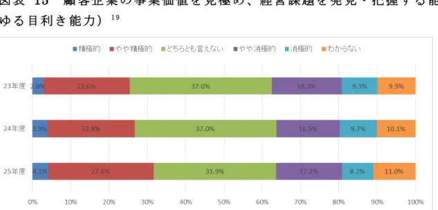 表   15  顧 客 企 業 業 価 値 見 極 経 営 課 見 把 握 能 力 い わ 目 利 能 力 1 9 表   16  顧 客 や 持 可 能 性 等 応 経 営 目 標 実 現 や 経 営 課 解 決 方 策 い わ ョ ン 案 力 2 0                                                     19 金 融 庁 地 域 金 融 機 密 着 型 組 等 対 利 用 者 評 価 ン 調 査 結 果 概 要 P4 2014 8 20 金 融 庁 地 