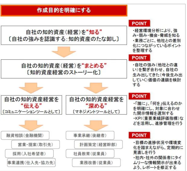 表   21  知 的 資 産 経 営 実 践 流 27 知 的 資 産 経 営 報 書 業 価 値 高 経 営 知 的 資 産 経 営 実 践 際 見 え 活 用 い 業 価 値 高 経 営 表 22 参 照 2 8 知 的 資 産 経 営 報 書 表 23 参 照 2 9 あ う 場 業 価 値 高 経 営 う 場 知 的 資 産 経 営 報 書 い う う 応 作 形 式 異 い 業 価 値 高 経 営 知 的 資 産 経 営 初 実 践 際 活 用 多 見 特 長 知 的 資 産 経 営 ン 3 用