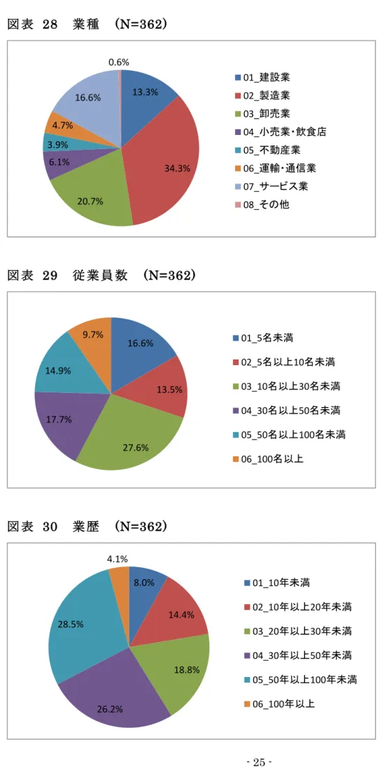 表   28  業 種 (N=362)  表   29  従 業 員 数 (N=362)  表   30  業 歴 (N=362) 13.3% 34.3%20.7%6.1%3.9%4.7%16.6%0.6% 01_ 建設業02_製造業03_卸売業04_小売業 飲食店05_動産業06_運輸信業07_業08_そ16.6%13.5%27.6%17.7%14.9%9.7%01_5未満02_510 未満03_1030 未満04_3050未満05_50100 未満06_100 8.0% 14.4% 18.8% 26.2