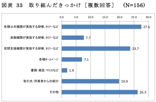 表   33  組 ［ 複 数 回 答 ］ (N=156)  報 書 作 時 想 定 活 用 場 面 従 業 員 98.1 最 多 金 融 機 97.4 経 営 部 96.8 対 象 い 約 90 程 高 い 中 企 業 中 心 投 資 家 向 74.4 相 対 的 い 傾 向 あ 表   34  報 書 作 時 想 定 活 用 場 面 ［ 複 数 回 答 ］ (N=156)  知 的 資 産 経 営 組 効 果 業 績 効 果 27.67.723.77.11.919.926.30.05.010.015.0