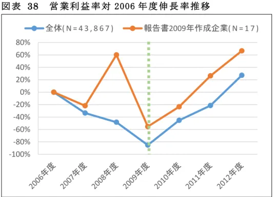 表   38  営 業 利 益 率 対 2006 伸 長 率 推 移 表   39  自 己 資 比 率 対 2006 伸 長 率 推 移 定 性 面 効 果 ン 調 査 知 的 資 産 経 営 報 書 業 価 値 高 経 営 作 前 想 定 活 用 場 面 経 営 部 向 44.4 従 業 員 向 42.5 視 い 企 業 多 引 対 外 的 利 用 対 的 活 用 想 定 い わ 表 40 参 照 作 効 果 経 営 部 向 53.0 従 業 員 向 46.4 高-100%-80%-60%-40%-20