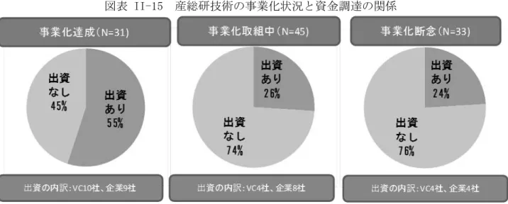 表  II-15  産総研技術 業 状況 資金調 関
