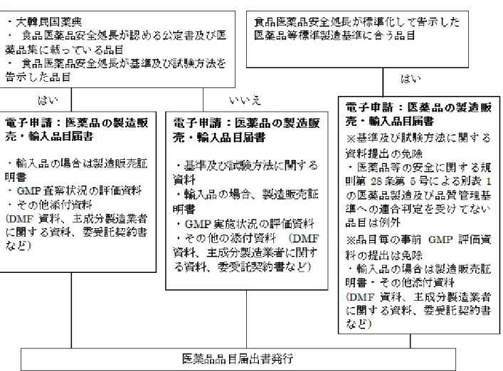 表 11 薬品製造販売 輸入品目 出 細手 定