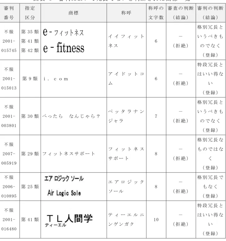 表   【   審 い 冗 長 い 断 さ た 商 標 覧   審 番 指 定  分   商 標   称 称 の文数 審 査 の 断  結 論 審 の 断結 論 服   「 0 0 1 -   0 1 』 】 『 』   第 」 』 類  第『 1類  第『 「類   【   拒 絶 格 冗 長い う もの 瘡 録 服   「 0 0 1 -   0 1 』 0 1 」   第 重 類   ｉ 【   拒 絶 特 段 冗 長い い 得い   瘡 録 服   「 0 0 1 -   0 0 」 8 0 1  