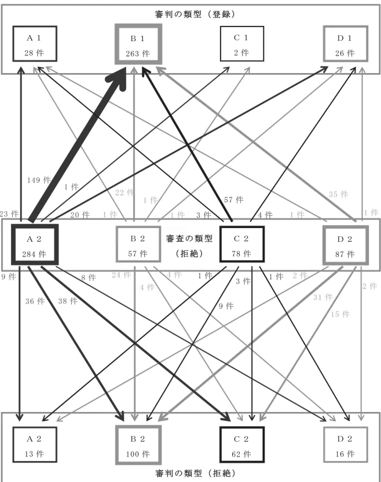 表   1 『   審 査 の 類 型 審 の 類 型 の 遤 移   「 8 件   8 】 件  】 8件』 】件  「 8 『件  「 【件「件  「 【 」件  「 」件  1 『 重件  1件  「 0件   」 【 件   1 件   「 「 件   1 件   1 件  『件   』 】 件1件   『 件  」件 1 件   」 』 件 1 』 件 1 」 件   1 0 0 件   【 「 件 1 【 件  重件  」 8件  8件  「 『件  『件  重件  1件  「件  」 1件 