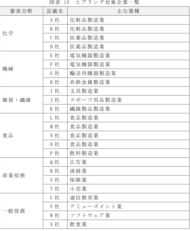 表   1 』   対 象 企 業 覧   審 査 分 載 主 業 種   化 学   A 社   化 粧 品 製 造 業  B社  化 粧 品 製 造 業   （ 社   薬 品 製 造 業   ） 社   薬 品 製 造 業   機 械   道 社   電 気 機 器 製 造 業  達社  電 気 機 器 製 造 業   ， 社   輸 送 用 機 器 製 造 業   － 社   非 鉄 金 属 製 造 業   雑 ・ 維   ． 社   文 製 造 業  J社   用 品 製 造 業   ０ 社   