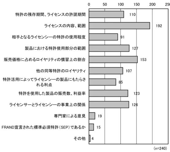 図  III-4   イ セ ン ス 料 交 渉 時 お 断 材 料 イ セ ン ス ア ウ ト 問 3-4   ン 料 体 的 検 討 ン 容 や 範 え 販 売 価 格 占 慣 習 割 合 考 慮 企 業 多 ン ン 業 関 考 慮 い ン 契 約 付 条 ン ン え い 条 ン 当 特 許 効 性 い わ い (no challenge) ン 現 将 来 保 特 許 ン 対 行 使 い 非 (non-assertion  of patent: NAP) あ 場 合 禁 法 問 占 的 ン 条 ン 開 