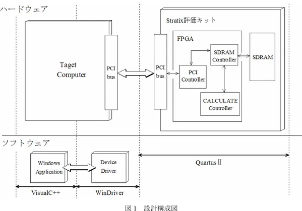 図 1  設計構成図  ―ラ設計）第二段階として画像を入出力するためのインタ ーフェイスが必要になる。今回は高速動作の点から PCI バスを採用する。（PCI コントローラ設計）  第三段階は ドライバと入出力のためのアプリケーションでは汎用性 の面から Windows を採用する。本研究では動作の確認と して BMP 画像の差分器（演算コントローラ設計）を例に とり FPGA による画像処理が動作しているかどうかを検 証した。設計構成図を図１に示す。ハードウェア設計ソフ トに Altera 社の Quar