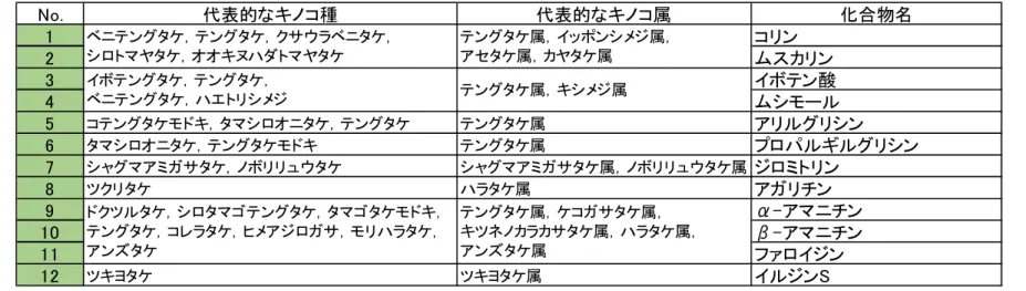 表 2  質量分析計のイオン化の条件