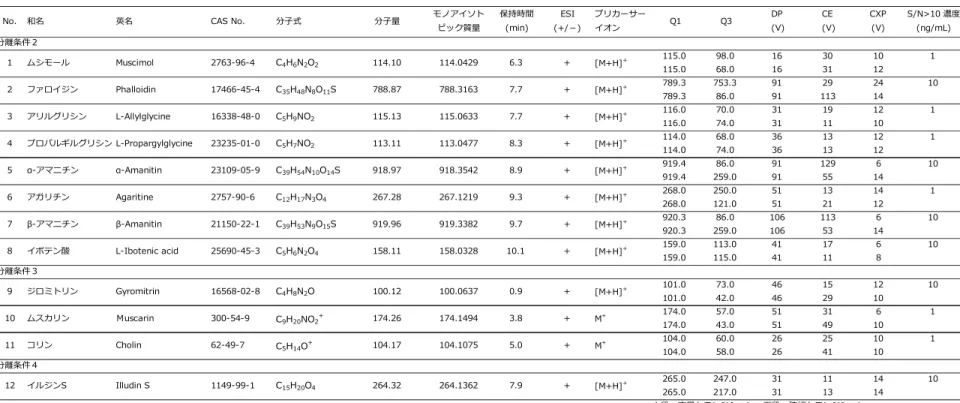 表 3-2   キノコの毒成分の SRM トランジション条件と S/N>10 となる標準溶液の濃度（分離条件 2 ～ 3 、保持時間順）