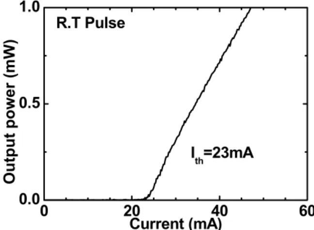 Fig. 3 I-L characteristic of HEM DFB laser at room  temperature under pulsed operation