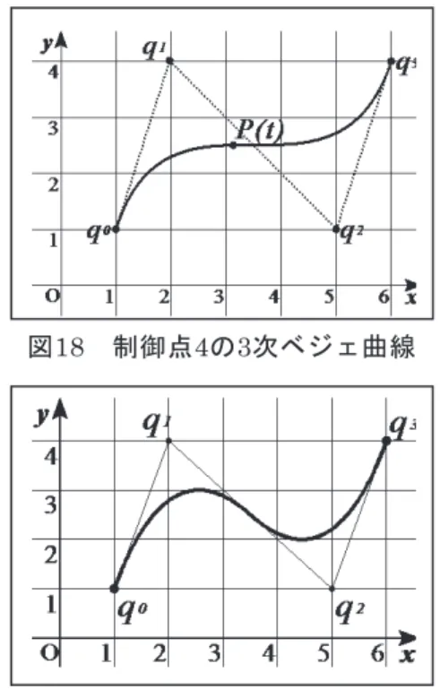 図 18  制御点4の3次ベジェ曲線  図 19  制御点4の2次B－スプライン曲線  3．おわりに ベジェ曲線は幾何学的にもアプローチするこ とができ，比較的容易に理解が可能である．し かし B－スプライン曲線は幾何学的なアプロー チは難しく   Cox-de Boorの再帰公式を繰り返し 適用しながら，基底関数を求めていく必要があ る．基底関数を求めるだけでも結構計算が面倒 であるが，そこに制御点が入り，しかもノット ベクトルという非常に便利ではあるが，とっつ きにくいものが混ざって，初学者には大変分か