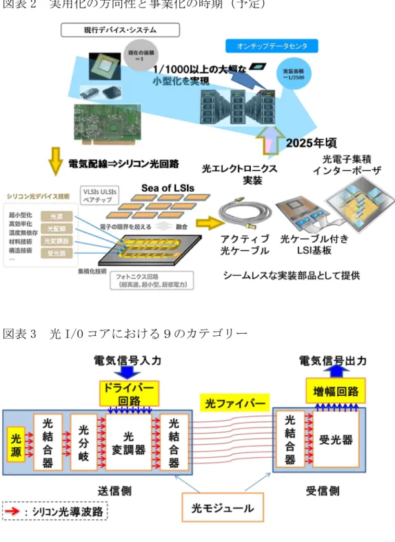 図表 3  光 I/O コアにおける９のカテゴリー 