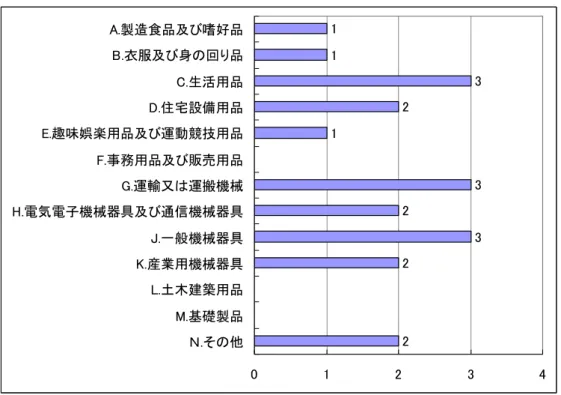 図 3.2.2  デザイン開発の製品分野別回答数（複数回答）  （３）  開発スケジュール  図 3.2.3 は、 デザイン開発開始時期から製品販売開始までのスケジュールを表している。 全体の平均で見てみると、意匠出願は、製品発売の 7.1 か月前にされるという結果であ った。  意匠分類グループ別に見てみると、分野ごとに大きく傾向が異なるが、回答数が少なか ったため、分野の傾向というよりも個別のデザイン事務所やクライアントの事情である可 能性がある。分野ごとの開発スケジュール等をより客観的に把握するために