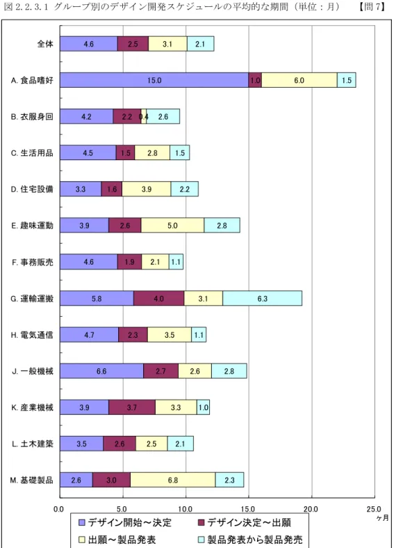 図 2.2.3.1 グループ別のデザイン開発スケジュールの平均的な期間（単位：月）  【問 7】  4 .6 1 5 .0 4 .2 4 .5 3 .3 3 .9 4 .6 5 .8 4 .7 6 .6 3 .9 3 .5 2 .6 2 .5 1 .02 .21 .51 .62 .61 .94 .02 .32 .73 .72 .63 .03 .1 6 .00 .42 .83 .95 .02 .13 .13 .52 .63 .32 .56 .82 .1 1 .52 .61 .52 .22 .81 .16 .3