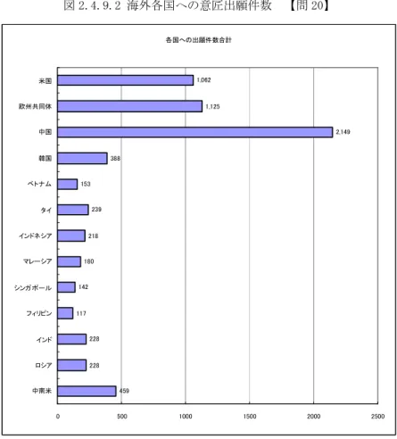 図 2.4.9.2 海外各国への意匠出願件数  【問 20】  図 2.4.9.3 各国への１社あたりの出願件数平均値  出願があ る 国の出願件数平均値 15. 6 19