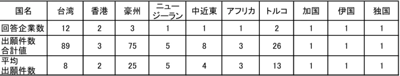 表 2.4.9.1 任意回答のあった国に対する出願企業数と出願件数合計値  海外各国への出願目的別回答数を図 2.4.9.4 に示す。基本的には各国とも「模倣品・類 似品対策」を目的としていることが最も多いが、特に中国はその割合が大きいことが分か る。  図 2.4.10.4 海外各国への出願目的別回答数（複数回答） 【問 20】  各国への出願傾向について以下のように説明している企業があった。  ・  模倣品の多い中国には必ず出願する。出願件数も増加している。  ・  生産国には、必ず出願する。  ・  