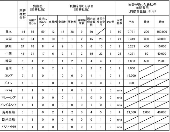 表 2.4.10.1 に、 米欧中韓以外の国・地域も含めた意匠出願等に関する費用の負担感、 及 び回答のあった企業の意匠出願等に関する年間費用（１社あたり）を示す。  主要 5 庁（日米欧中韓）では、日本のみ「負担に感じない」と回答した企業数が「負担 を感じる」と回答した企業数を上回っている。米国については、79％の企業が「負担を感 じる」と回答した。  表 2.4.10.1 年間費用に関する回答及びその他の国の負担感、負担項目の回答数  負担に 感じる 負担に感じな い 出願料 登録料 更新料 審判請求料