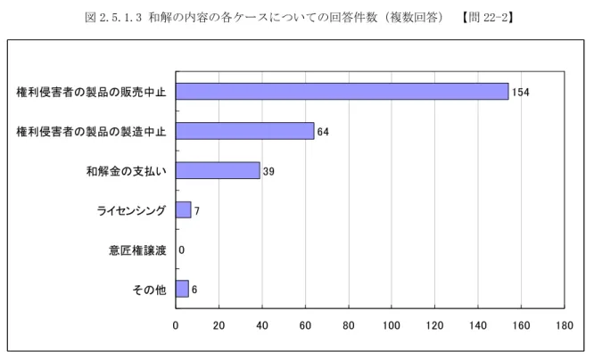 図 2.5.1.3 に和解内容についての回答結果を示す。最も多い和解内容は、製品の販売中 止であった。  図 2.5.1.3 和解の内容の各ケースについての回答件数（複数回答） 【問 22-2】 図 2.5.1.4 に権利侵害発生（または発見）時期についての回答結果をまとめた。製品発 売後 12 ヶ月以上が圧倒的に多いが、 製品発売後 2 ヶ月～3 ヶ月以内と製品発売後 6 ヶ月～ 9 ヶ月以内にもピークがあった。比較的早期に権利侵害が発生したのは生活用品関連の分 野の製品であった。  図 2.5.1.4 
