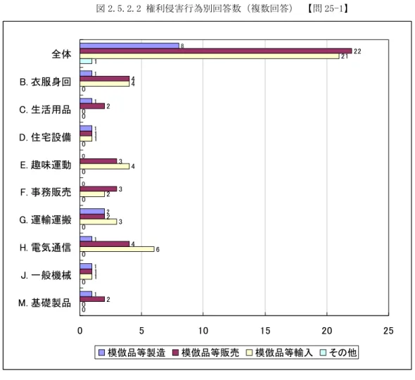 図 2.5.2.2 に権利侵害行為別回答数を示す。模倣品等輸入が模倣品等販売とほぼ同数で 非常に多いことがわかった。  図 2.5.2.2 権利侵害行為別回答数（複数回答） 【問 25-1】  8 1 1 1 0 0 2 1 1 1 2 242133241 2 2 140142361 0 100000000 0 0 5 10 1 5 2 0 25全体B