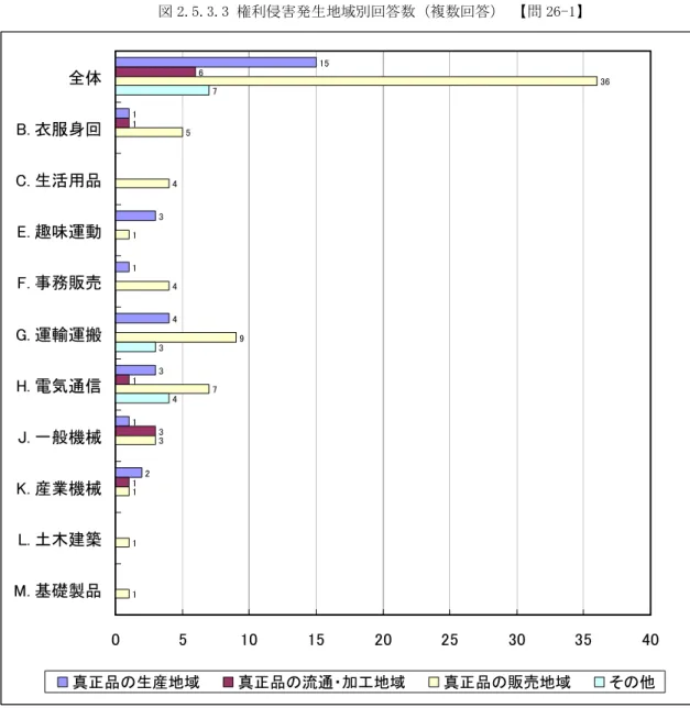 図 2.5.3.3 に権利侵害発生地域別回答数を示す。  権利侵害発生地域については、真正品の販売地域が最も多く、次いで真正品の生産地域 であった。  図 2.5.3.3 権利侵害発生地域別回答数（複数回答） 【問 26-1】  15 1 3 1 4 3 1 2 6113 1 365414973 1 1 1 734 0 5 1 0 15 2 0 2 5 30 3 5 40全体B
