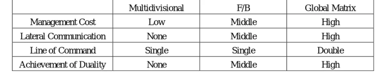 Table 1: Comparison among F/B, Multidivisional and Global Matrix Organization (modified, Kobashi(2004)) 