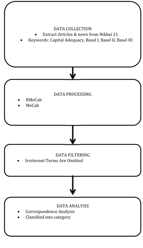 Figure 2.3 Research Flow 