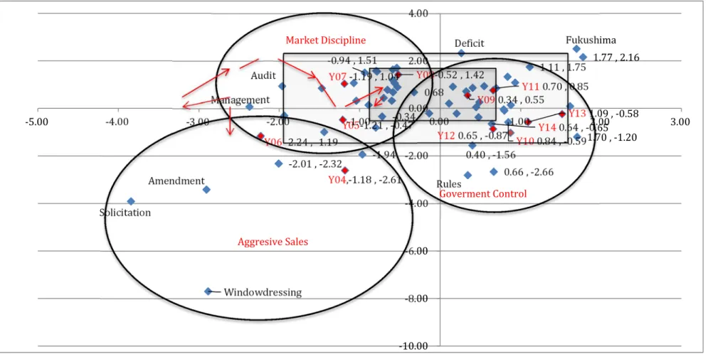 Figure 2.4 Two Dimensional Graph of Correspondence Analysis and Canonical Correlation Analysis  