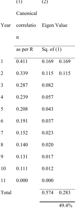 Figure 2.5 Canonical Correlation Analysis 