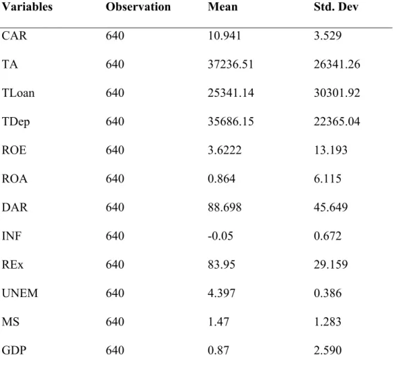 Figure 3.2. Descriptive analysis of study variables 