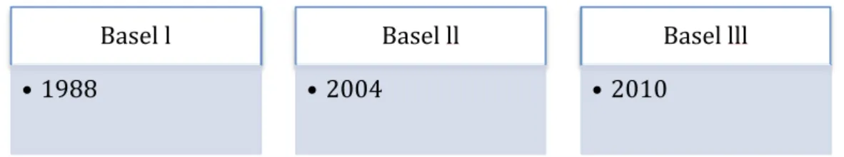 Figure 1.1: Basel Standard and Year of Introduction Basel l• 1988Basel ll• 2004 Basel lll• 2010