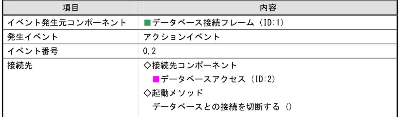 表 5  コンポーネント接続関係（データベースとの接続の切断）  項目 内容 イベント発生元コンポーネント  ■ データベース接続フレーム（ID:1）  発生イベント  アクションイベント  イベント番号  0,2  接続先  ◇接続先コンポーネント  ■ データベースアクセス（ID:2）  ◇起動メソッド  データベースとの接続を切断する ()  このステップの最後に、アプリケーションが開始したときにデータベース接続フレーム(ID:1)を表示する、 データベース接続フレーム(ID:1)が閉じたとき（アクシ