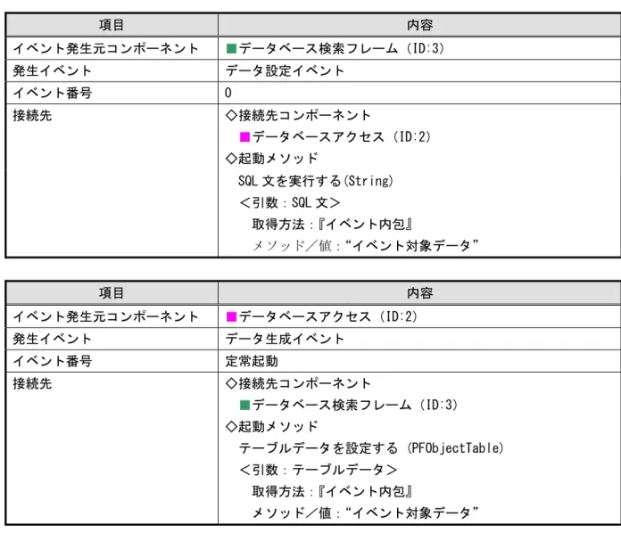 表 9  コンポーネント接続関係（SQL 文の実行と結果の取得）  項目  内容  イベント発生元コンポーネント  ■ データベース検索フレーム（ID:3）  発生イベント  データ設定イベント  イベント番号  0  接続先  ◇接続先コンポーネント  ■ データベースアクセス（ID:2）  ◇起動メソッド  SQL 文を実行する(String)  ＜引数：SQL 文＞  取得方法：『イベント内包』  メソッド／値：“イベント対象データ”  項目 内容 イベント発生元コンポーネント  ■ データベースアク