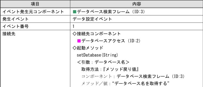 表 15  コンポーネント接続関係（データベースの選択）  項目 内容 イベント発生元コンポーネント  ■ データベース検索フレーム（ID:3）  発生イベント  データ設定イベント  イベント番号  1  接続先  ◇接続先コンポーネント  ■ データベースアクセス（ID:2）  ◇起動メソッド  setDatabase(String)  ＜引数：データベース名＞  取得方法：『メソッド戻り値』  コンポーネント：データベース検索フレーム（ID:3）  メソッド／値：“データベース名を取得する”  次に、