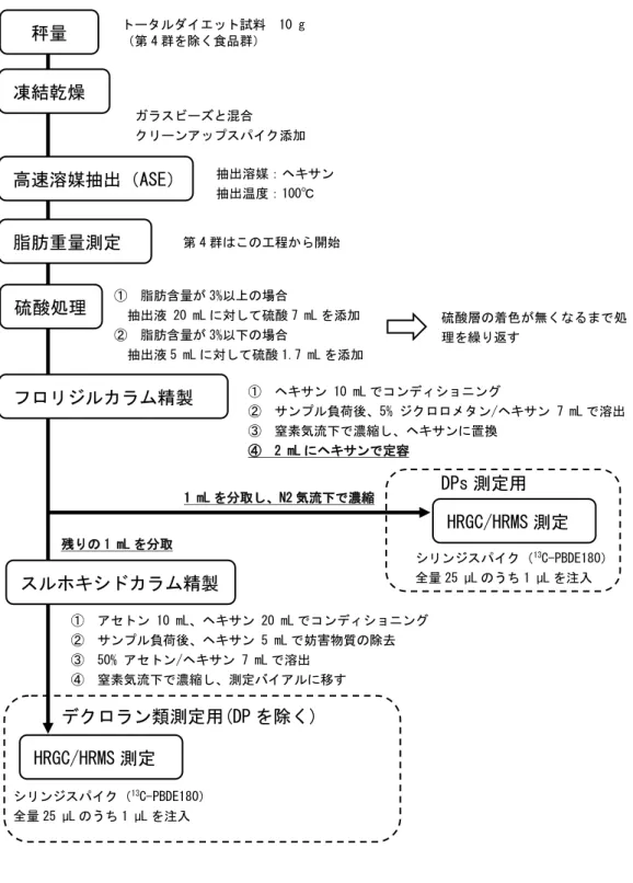 図 2 デクロラン類の分析フロー秤量 凍結乾燥 高速溶媒抽出（ASE）脂肪重量測定 硫酸処理 フロリジルカラム精製スルホキシドカラム精製 HRGC/HRMS 測定 トータルダイエット試料  10 g（第4群を除く食品群）ガラスビーズと混合 クリーンアップスパイク添加抽出溶媒：ヘキサン 抽出温度：100℃ ①脂肪含量が3%以上の場合抽出液 20 mLに対して硫酸7 mLを添加②脂肪含量が3%以下の場合抽出液5 mLに対して硫酸1.7 mLを添加 硫酸層の着色が無くなるまで処理を繰り返す ①ヘキサン 10 mL