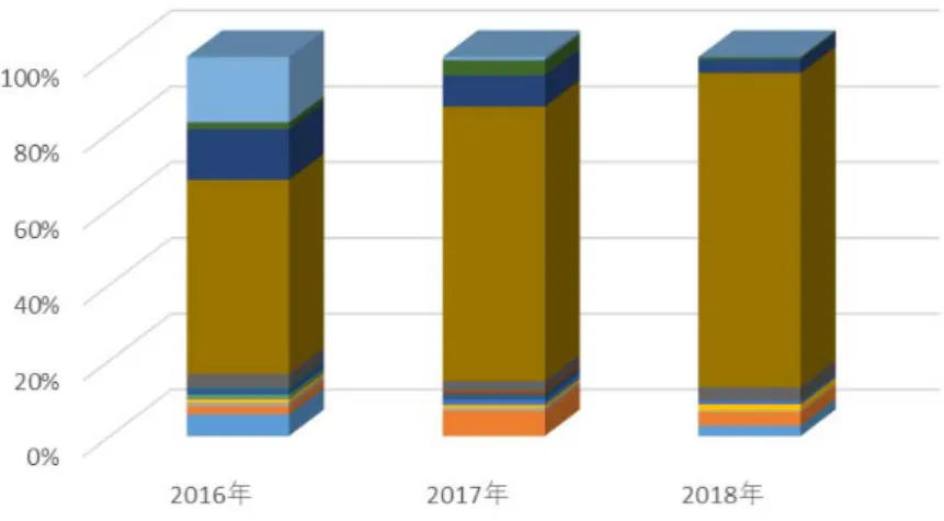 図 3-1 Dechlorane 602  の総摂取量に対する各食品群の摂取量寄与率
