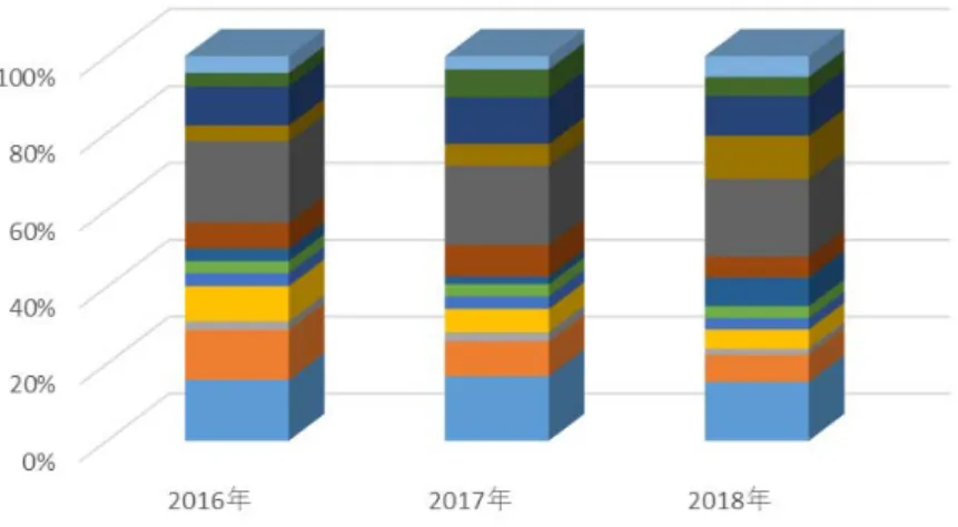 図 3-4 anti-Dechlorane Plus の総摂取量に対する各食品群の摂取量寄与率