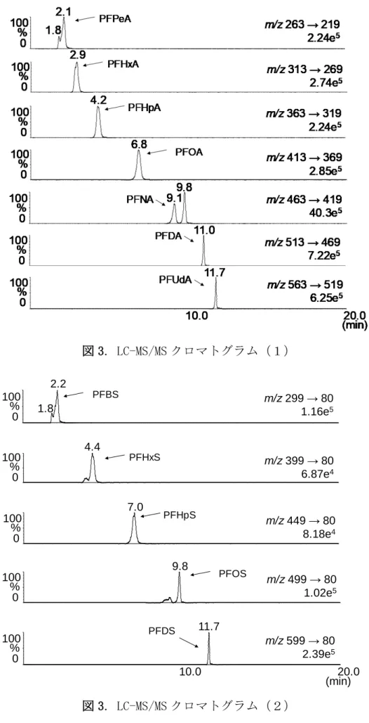図 3. LC-MS/MS クロマトグラム（１）  10 0 20 02.21.8m/z299 → 801.16e5PFBS%0100 4.4 m/z 399  →  80 6.87e 4PFHxS% 0 100 7.0 m/z 449  →  80 8.18e 4PFHpS% 0 100 9.8 m/z 499  →  80 1.02e 5PFOS% 0 100 (min)10.0 20.011.7%0100m/z599 → 802.39e5PFDS 図 3