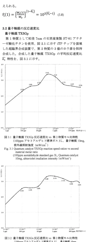 図 3 . 1 の横軸は、第 2 物質の第 1 物質に対するモノレ比 を、縦軸は反応速度比 ι を、ラベル値は反応速度比 E 値 を示す。 モノレ比 3.1ppm で、平均反応速度比広の最大値 3.35 を得る。また、光触媒効果は、光触媒 ST'Ol の 5 万倍で ある。 量子触媒 TX5Gn 量子触媒 TX5Gp と同様に、第 1 物質の石原産業製の 粒径 7nm のアナターゼ酸化チタン ST'Ol に 、 iTP チップ で生成する超鵠界場中で、第 2物質の 5価リンを担持し て 量 子 触 媒 TX