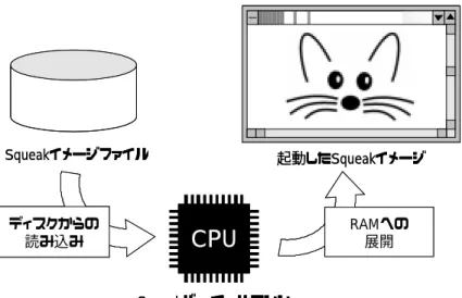 図 1.5 "save as..." で Squeak を別名保存する 