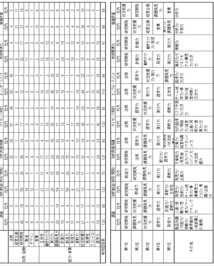 表 62  知 活動 行う 担当者 求 主 知見 経験 能力 資質 全体