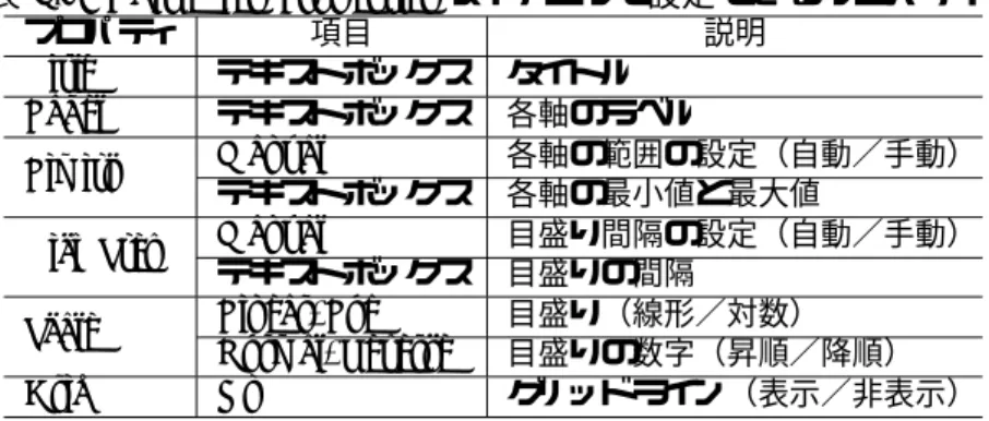 表 6.2: Edit Axes Properties ダイアログで設定できるプロパティ．