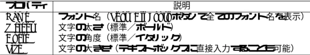 表 6.3: Edit Font Properties ダイアログで設定できるプロパティ．