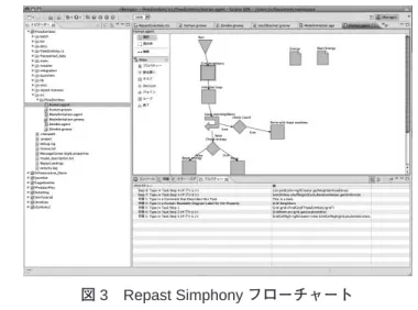 図 3 Repast Simphony  フローチャート